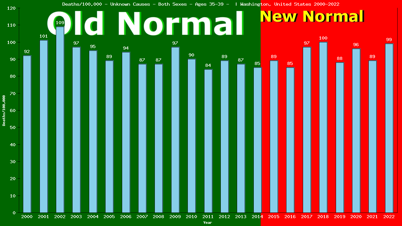 Graph showing Deaths/100,000 male 35-39 from Unknown Causes